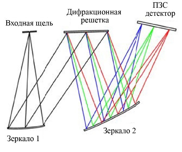 Схема оптическая функциональная спектрометра (Черни-Тернера)