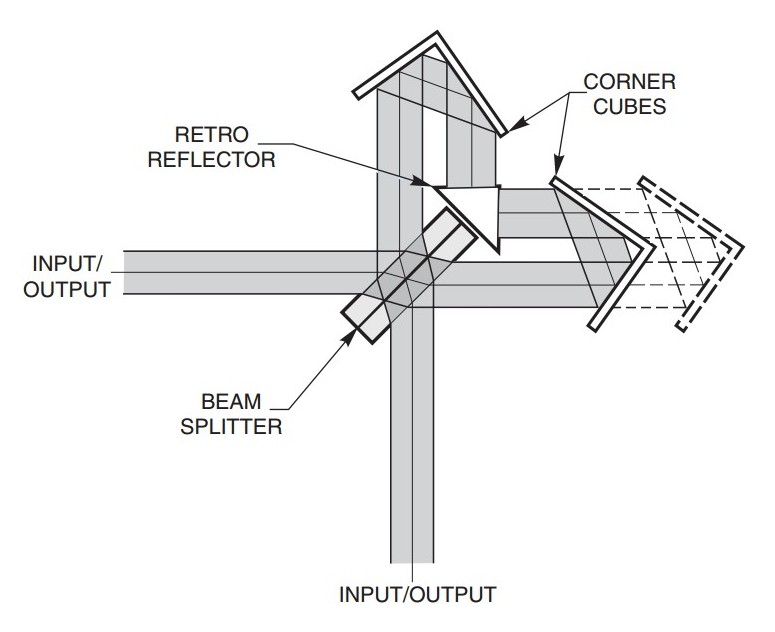 Схема интерферометра Майкельсона с уголковыми отражателями
